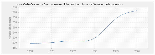 Breux-sur-Avre : Interpolation cubique de l'évolution de la population