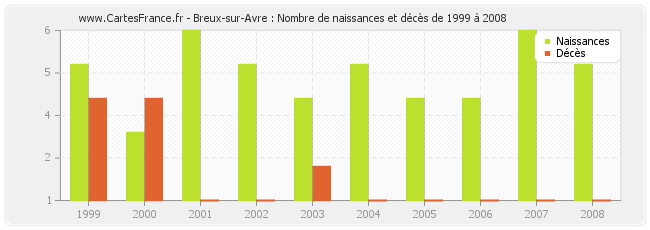 Breux-sur-Avre : Nombre de naissances et décès de 1999 à 2008