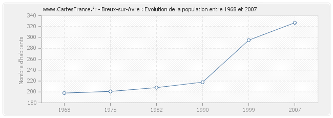 Population Breux-sur-Avre