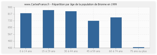 Répartition par âge de la population de Brionne en 1999
