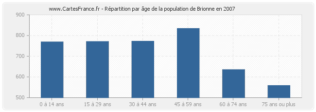 Répartition par âge de la population de Brionne en 2007