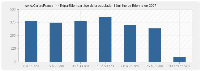 Répartition par âge de la population féminine de Brionne en 2007