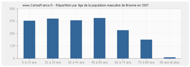 Répartition par âge de la population masculine de Brionne en 2007