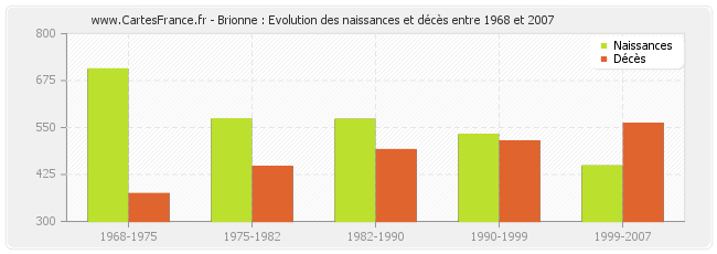 Brionne : Evolution des naissances et décès entre 1968 et 2007