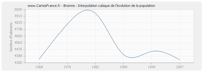 Brionne : Interpolation cubique de l'évolution de la population