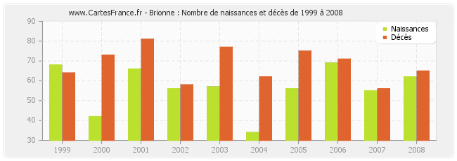Brionne : Nombre de naissances et décès de 1999 à 2008