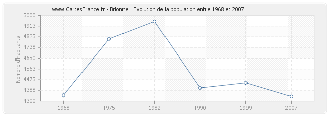 Population Brionne