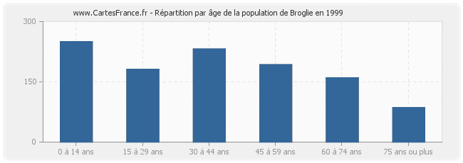 Répartition par âge de la population de Broglie en 1999