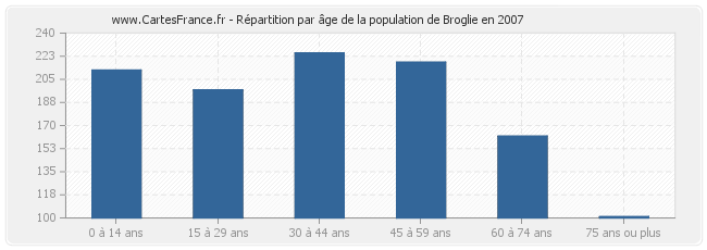 Répartition par âge de la population de Broglie en 2007