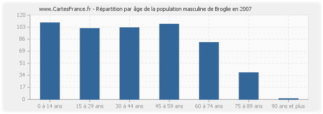Répartition par âge de la population masculine de Broglie en 2007