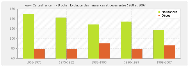 Broglie : Evolution des naissances et décès entre 1968 et 2007