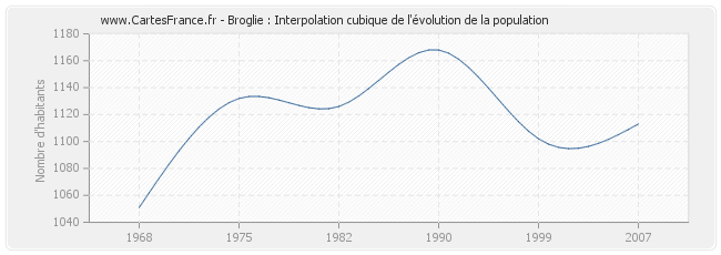 Broglie : Interpolation cubique de l'évolution de la population
