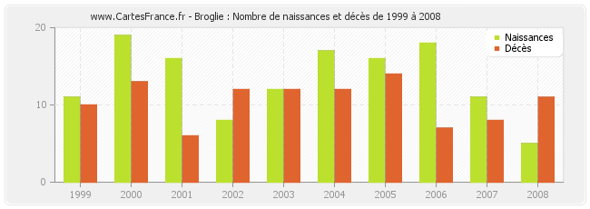 Broglie : Nombre de naissances et décès de 1999 à 2008