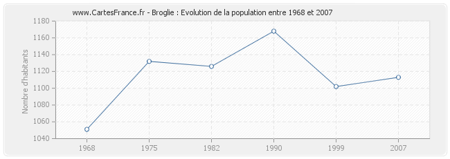 Population Broglie