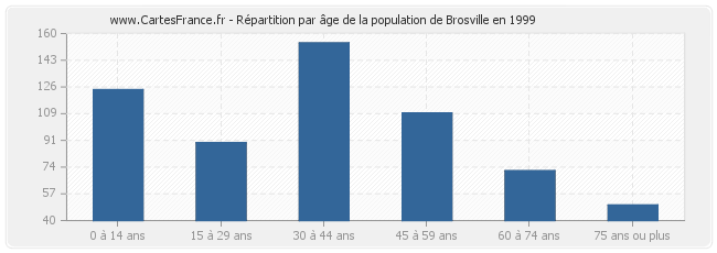 Répartition par âge de la population de Brosville en 1999