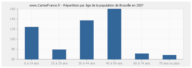 Répartition par âge de la population de Brosville en 2007