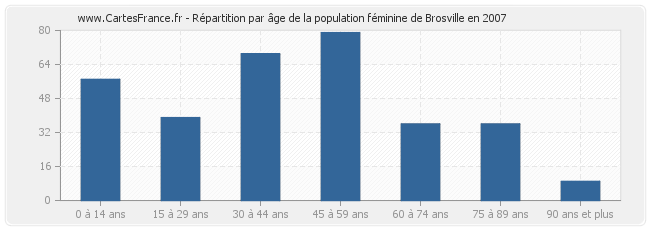 Répartition par âge de la population féminine de Brosville en 2007