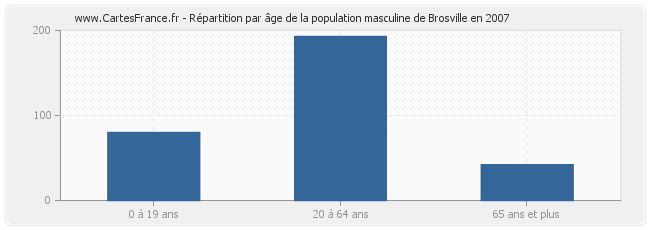 Répartition par âge de la population masculine de Brosville en 2007