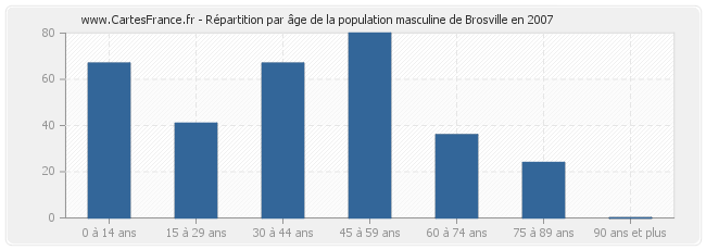 Répartition par âge de la population masculine de Brosville en 2007