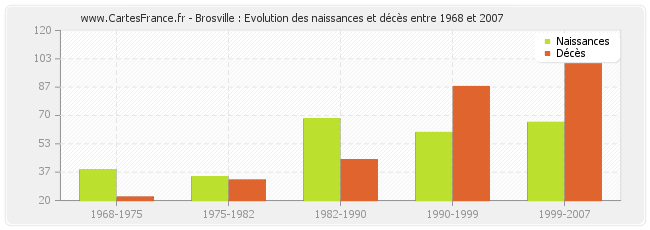 Brosville : Evolution des naissances et décès entre 1968 et 2007