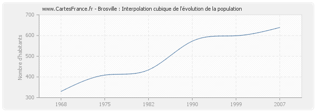 Brosville : Interpolation cubique de l'évolution de la population