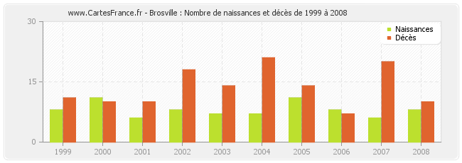 Brosville : Nombre de naissances et décès de 1999 à 2008