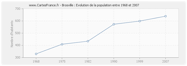 Population Brosville