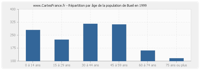 Répartition par âge de la population de Bueil en 1999