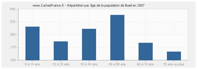 Répartition par âge de la population de Bueil en 2007