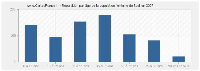 Répartition par âge de la population féminine de Bueil en 2007