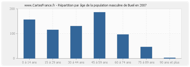 Répartition par âge de la population masculine de Bueil en 2007