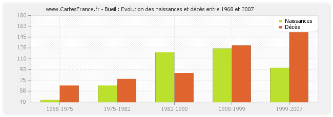 Bueil : Evolution des naissances et décès entre 1968 et 2007
