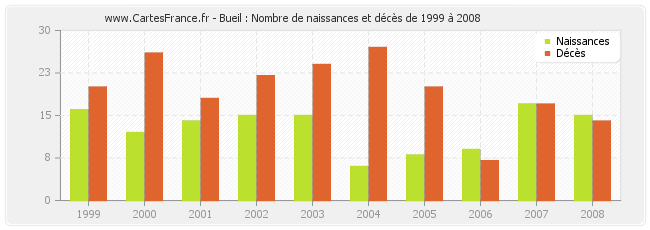 Bueil : Nombre de naissances et décès de 1999 à 2008