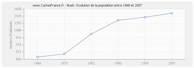 Population Bueil