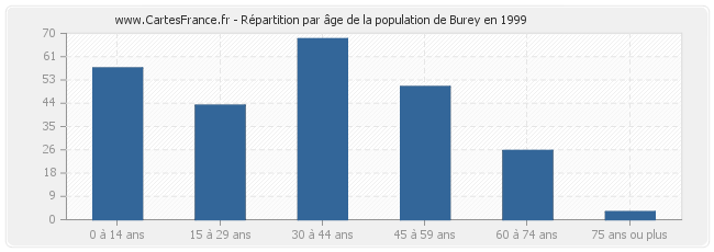 Répartition par âge de la population de Burey en 1999