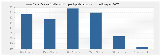 Répartition par âge de la population de Burey en 2007