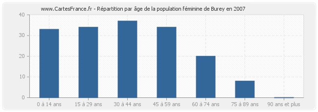 Répartition par âge de la population féminine de Burey en 2007