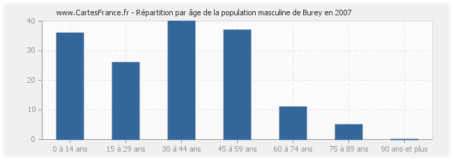 Répartition par âge de la population masculine de Burey en 2007
