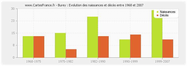 Burey : Evolution des naissances et décès entre 1968 et 2007