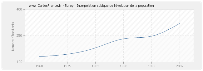 Burey : Interpolation cubique de l'évolution de la population