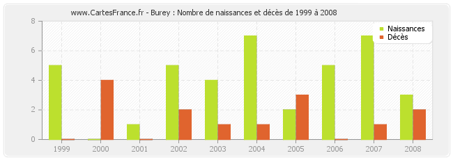 Burey : Nombre de naissances et décès de 1999 à 2008