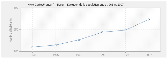 Population Burey