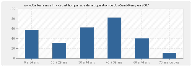 Répartition par âge de la population de Bus-Saint-Rémy en 2007