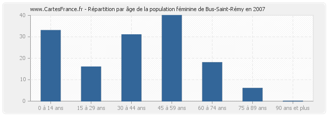 Répartition par âge de la population féminine de Bus-Saint-Rémy en 2007