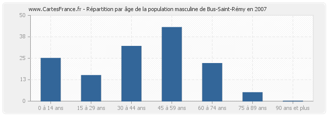 Répartition par âge de la population masculine de Bus-Saint-Rémy en 2007