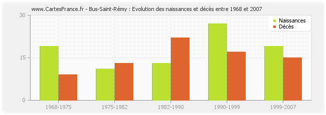 Bus-Saint-Rémy : Evolution des naissances et décès entre 1968 et 2007