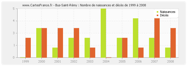 Bus-Saint-Rémy : Nombre de naissances et décès de 1999 à 2008