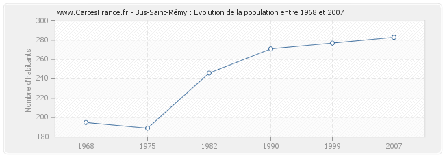 Population Bus-Saint-Rémy