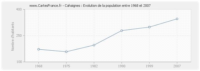 Population Cahaignes