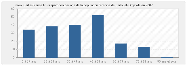 Répartition par âge de la population féminine de Caillouet-Orgeville en 2007
